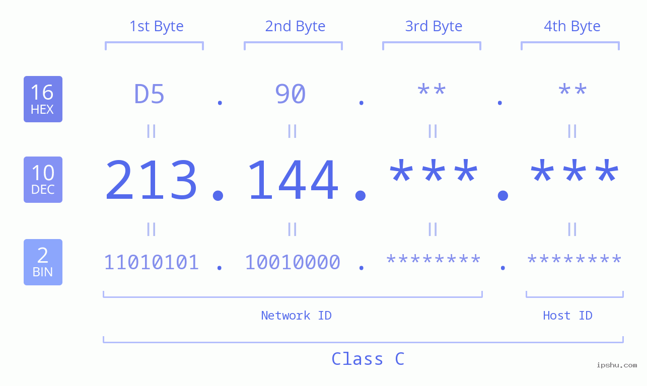 IPv4: 213.144 Network Class, Net ID, Host ID