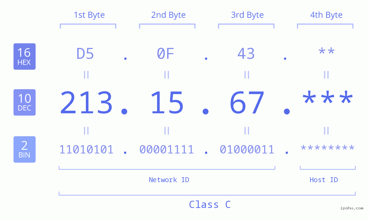 IP Address: 213.15.67 Data Structure Chart BIN DEC HEX IPv4: 213.15.67 Network Class, Net ID, Host ID