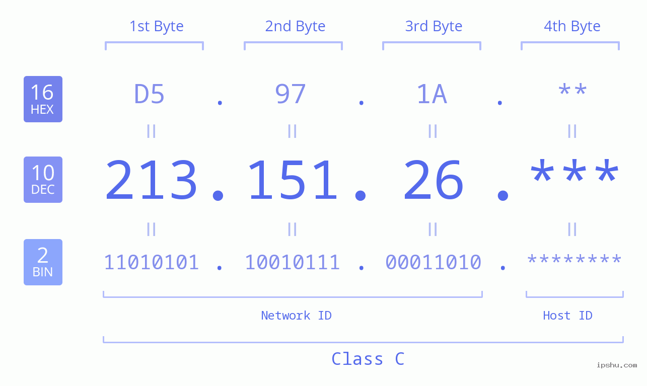 IP Address: 213.151.26 Data Structure Chart BIN DEC HEX IPv4: 213.151.26 Network Class, Net ID, Host ID