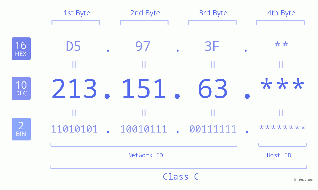 IP Address: 213.151.63 Data Structure Chart BIN DEC HEX IPv4: 213.151.63 Network Class, Net ID, Host ID