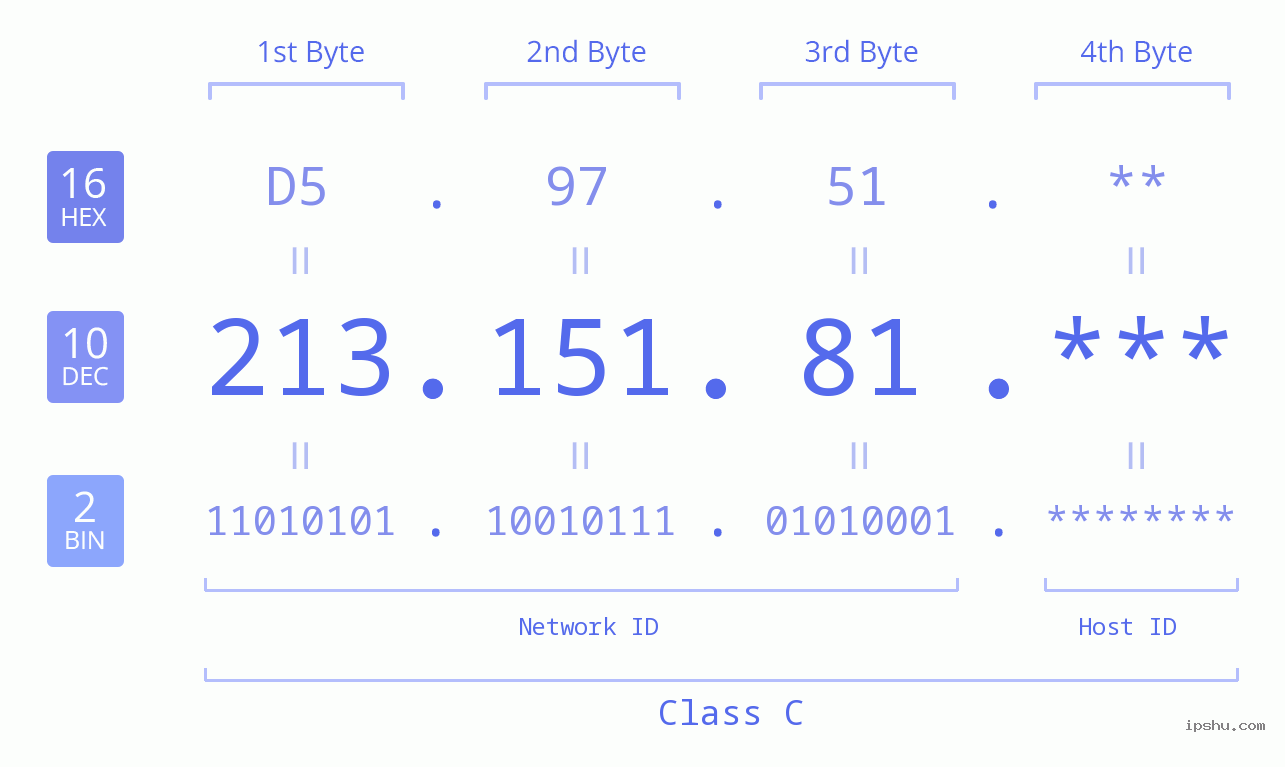 IP Address: 213.151.81 Data Structure Chart BIN DEC HEX IPv4: 213.151.81 Network Class, Net ID, Host ID