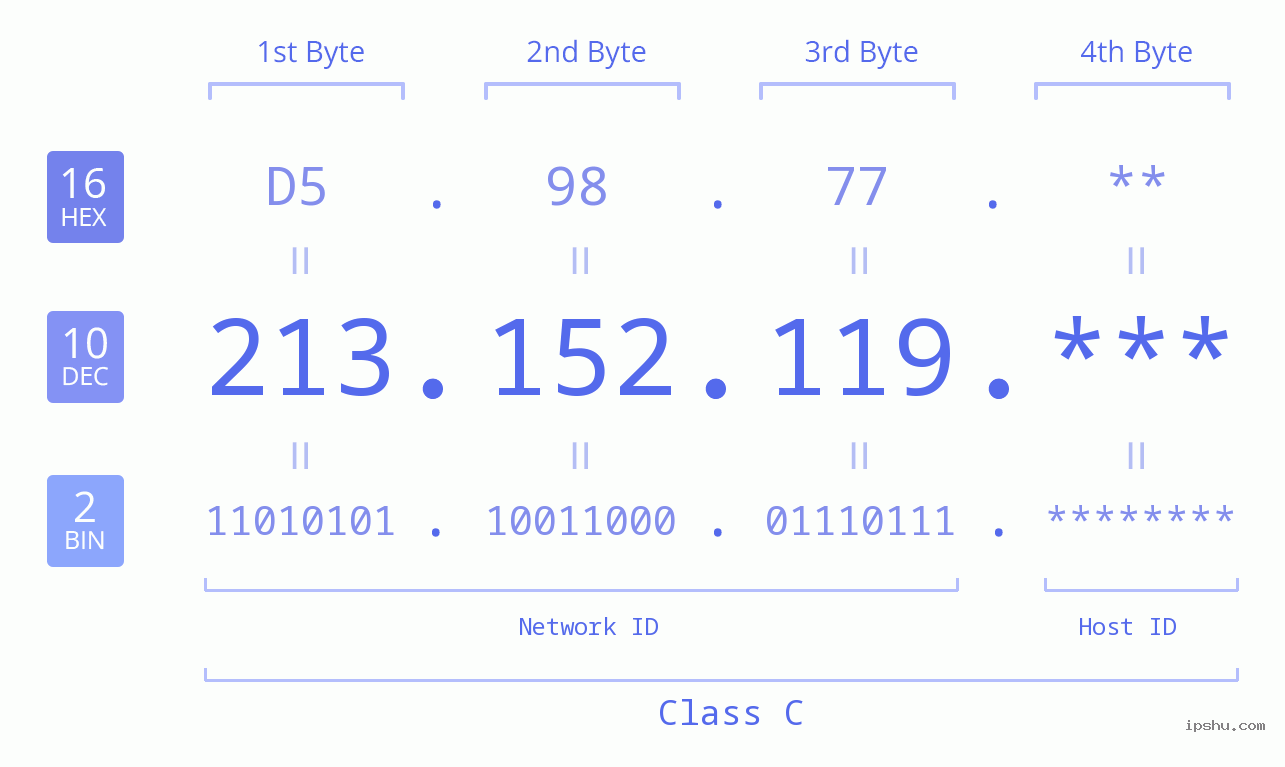 IP Address: 213.152.119 Data Structure Chart BIN DEC HEX IPv4: 213.152.119 Network Class, Net ID, Host ID