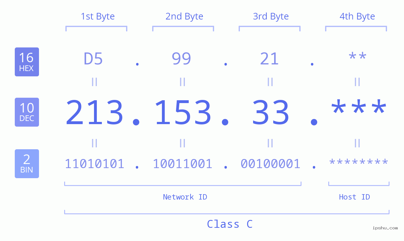 IP Address: 213.153.33 Data Structure Chart BIN DEC HEX IPv4: 213.153.33 Network Class, Net ID, Host ID