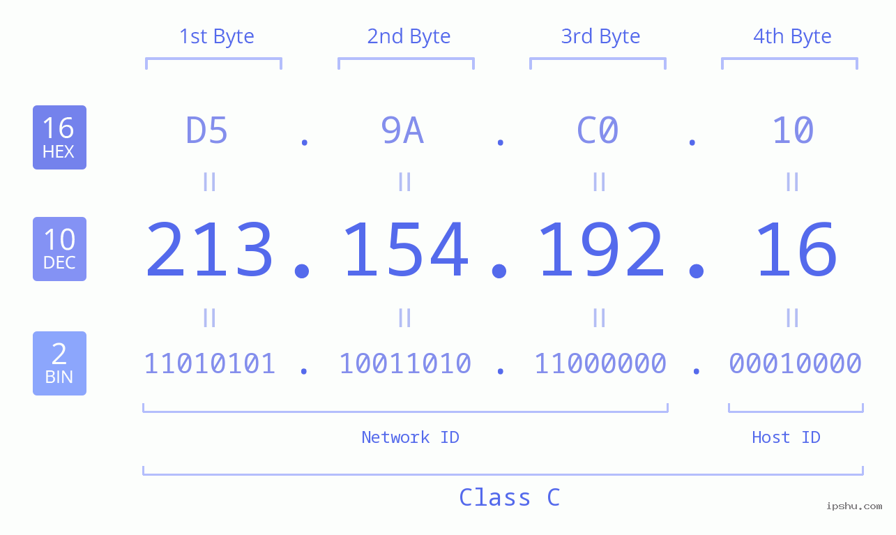 IPv4: 213.154.192.16 Network Class, Net ID, Host ID