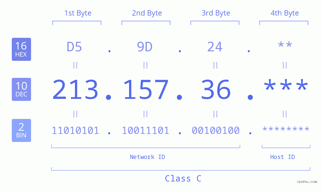 IP Address: 213.157.36 Data Structure Chart BIN DEC HEX IPv4: 213.157.36 Network Class, Net ID, Host ID