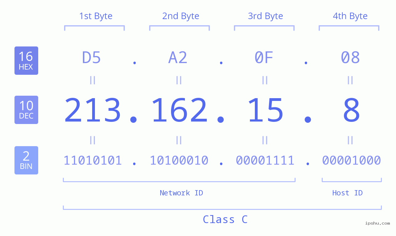 IPv4: 213.162.15.8 Network Class, Net ID, Host ID