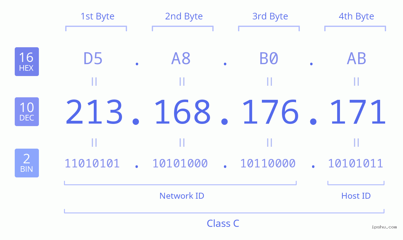 IPv4: 213.168.176.171 Network Class, Net ID, Host ID