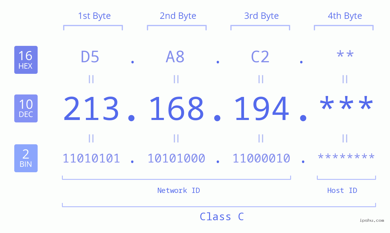 IP Address: 213.168.194 Data Structure Chart BIN DEC HEX IPv4: 213.168.194 Network Class, Net ID, Host ID