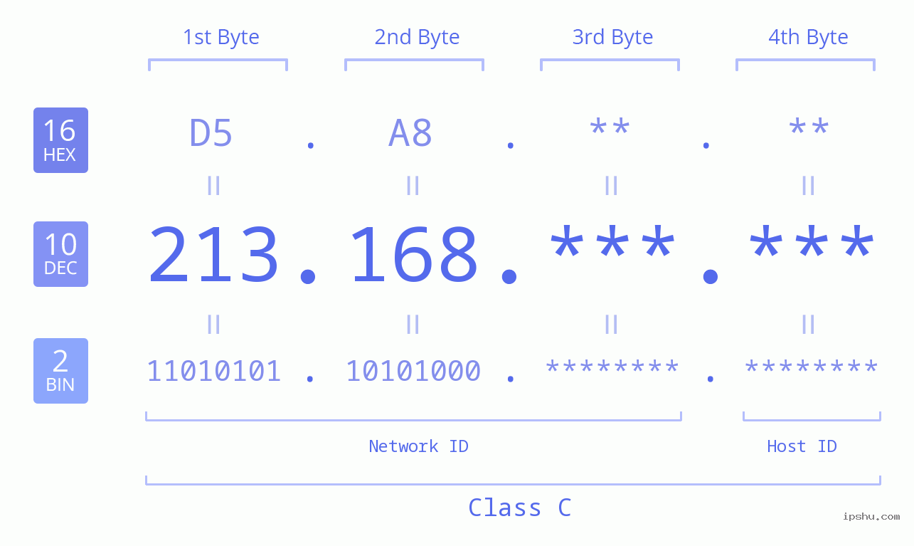 IP Address: 213.168 Data Structure Chart BIN DEC HEX IPv4: 213.168 Network Class, Net ID, Host ID