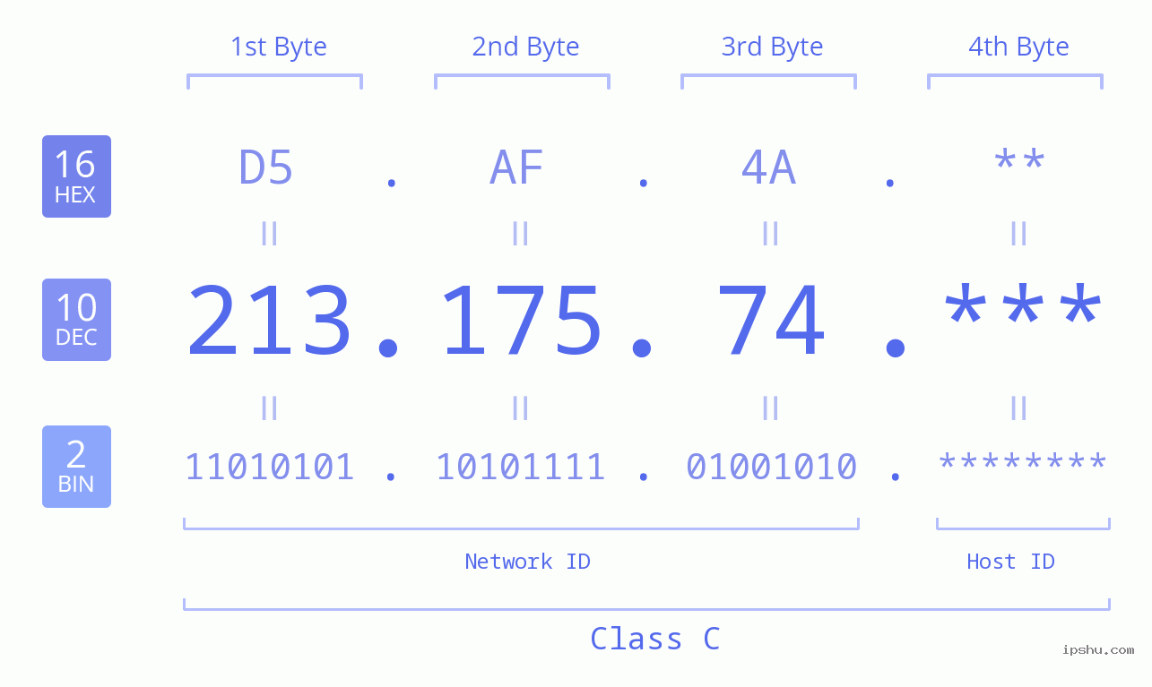 IP Address: 213.175.74 Data Structure Chart BIN DEC HEX IPv4: 213.175.74 Network Class, Net ID, Host ID