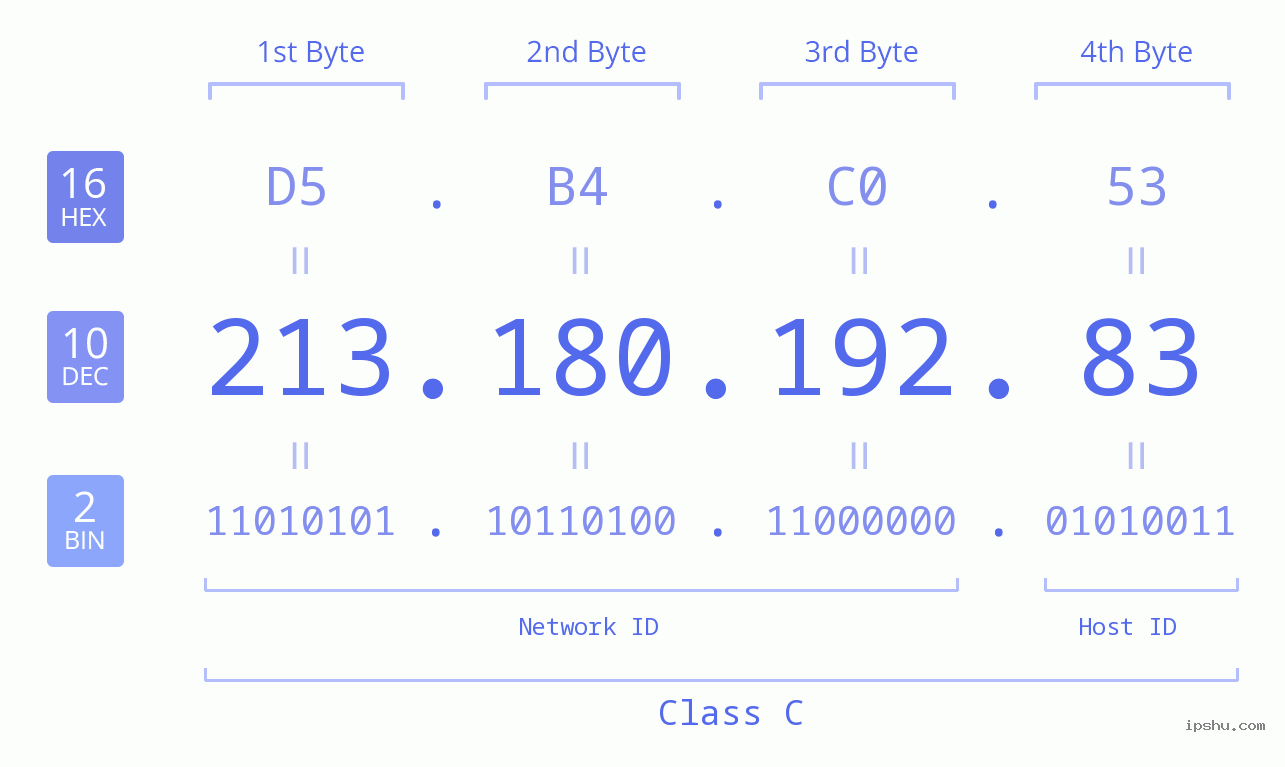 IPv4: 213.180.192.83 Network Class, Net ID, Host ID