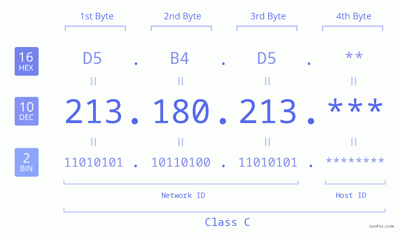 IP Address: 213.180.213 Data Structure Chart BIN DEC HEX IPv4: 213.180.213 Network Class, Net ID, Host ID