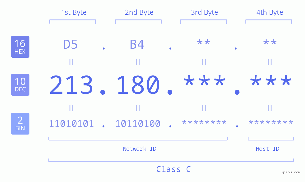 IPv4: 213.180 Network Class, Net ID, Host ID