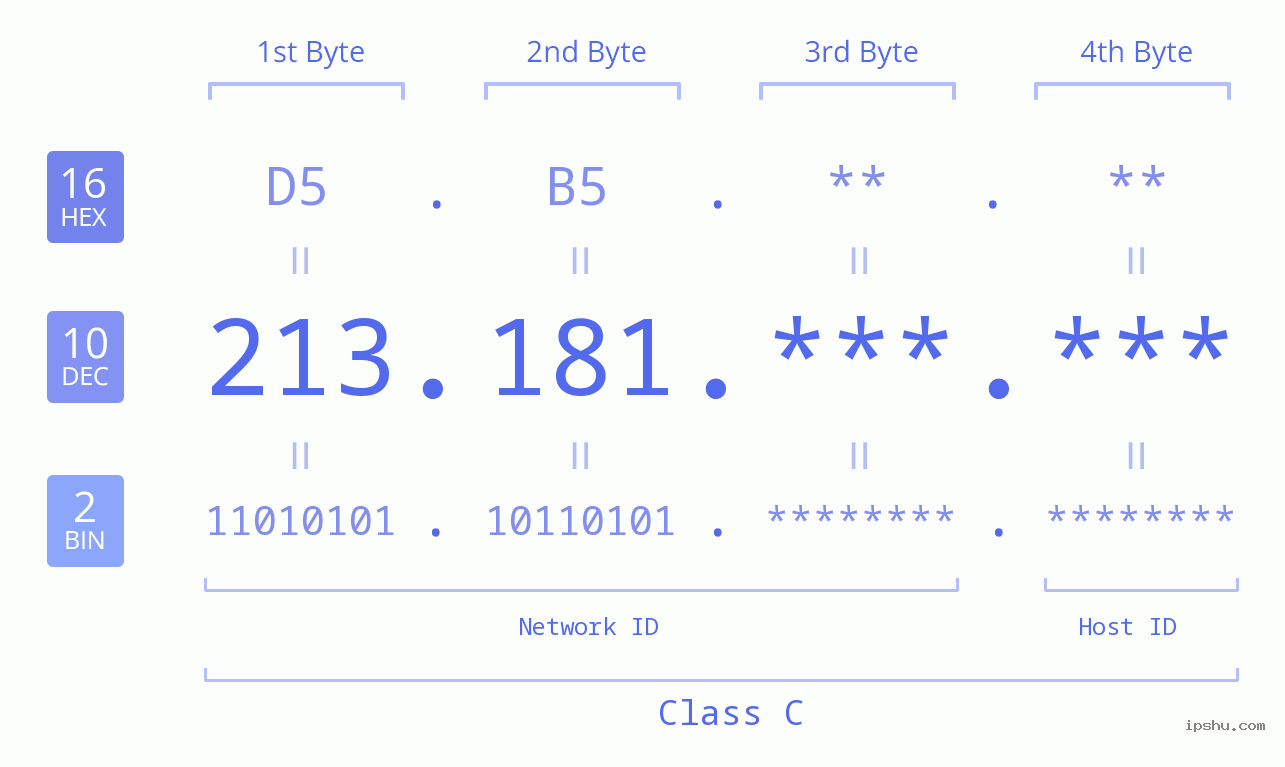 IP Address: 213.181 Data Structure Chart BIN DEC HEX IPv4: 213.181 Network Class, Net ID, Host ID