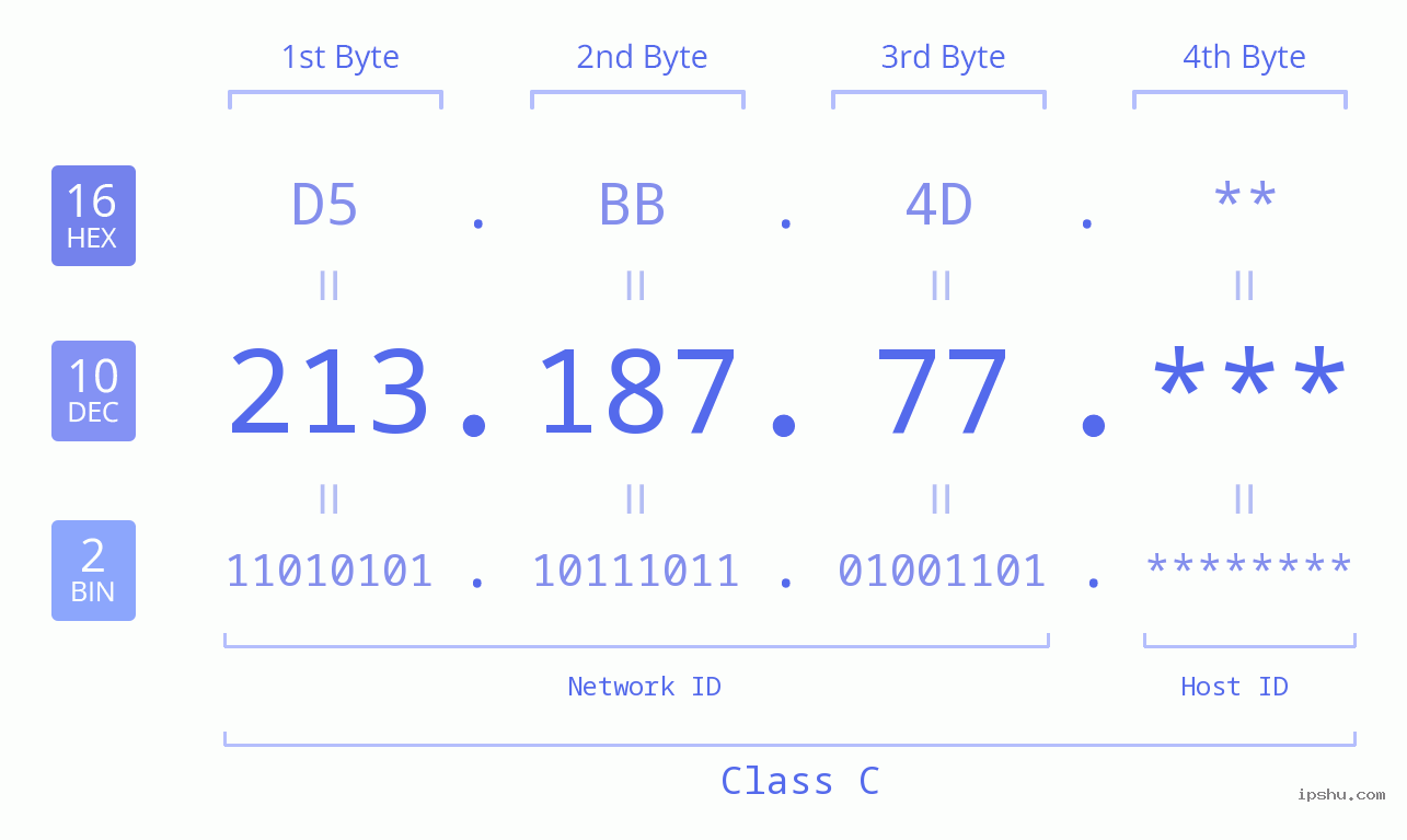 IP Address: 213.187.77 Data Structure Chart BIN DEC HEX IPv4: 213.187.77 Network Class, Net ID, Host ID