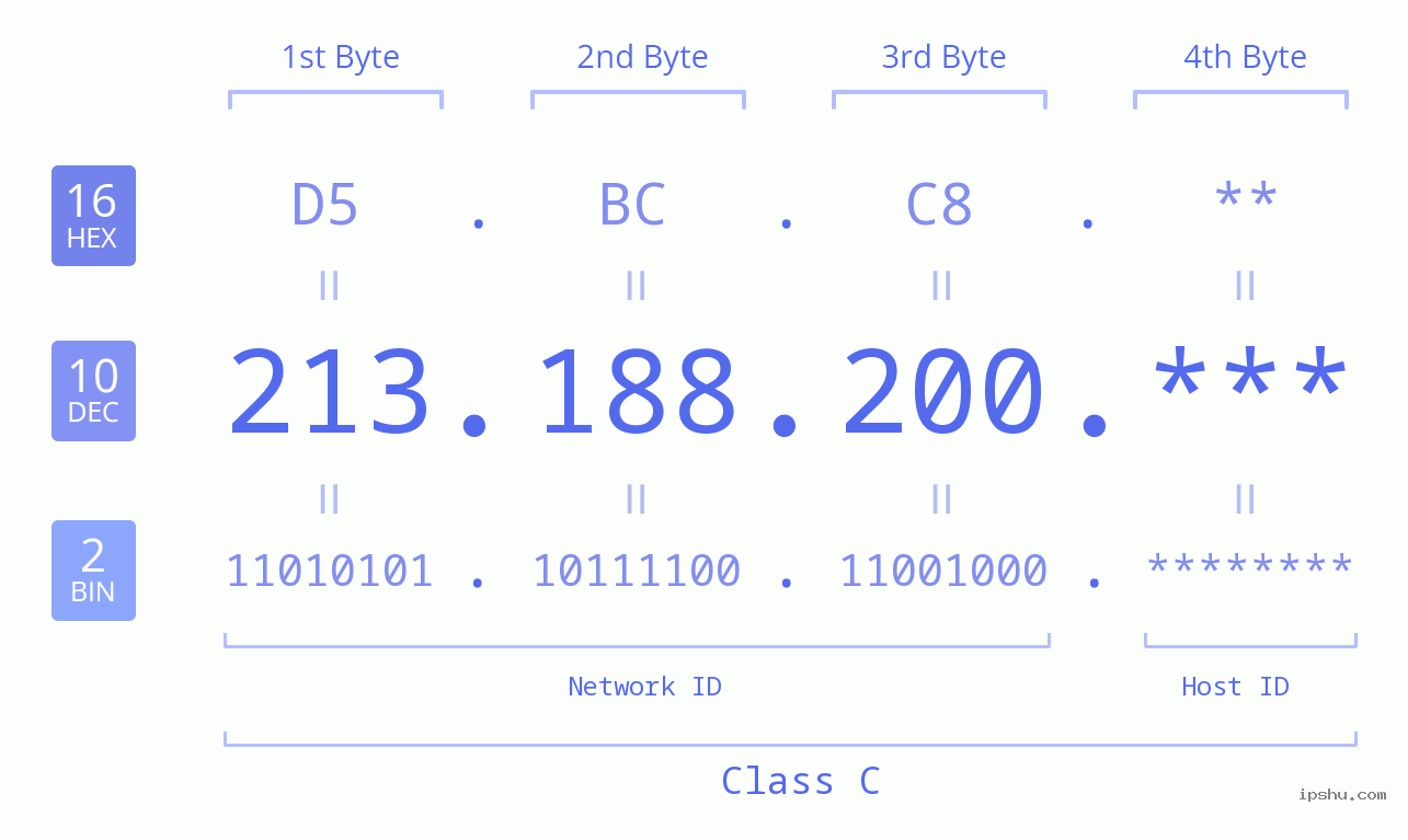 IP Address: 213.188.200 Data Structure Chart BIN DEC HEX IPv4: 213.188.200 Network Class, Net ID, Host ID