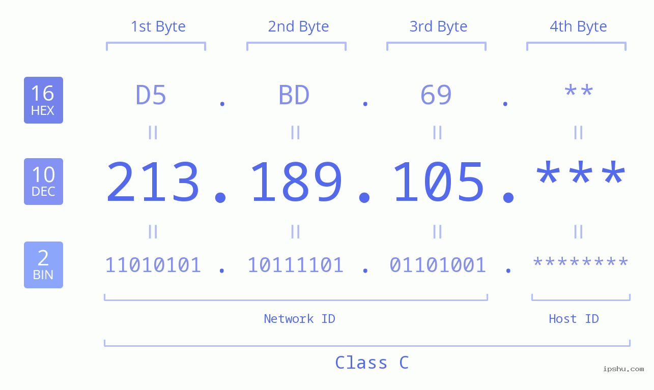 IP Address: 213.189.105 Data Structure Chart BIN DEC HEX IPv4: 213.189.105 Network Class, Net ID, Host ID