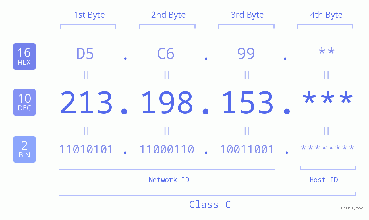 IP Address: 213.198.153 Data Structure Chart BIN DEC HEX IPv4: 213.198.153 Network Class, Net ID, Host ID