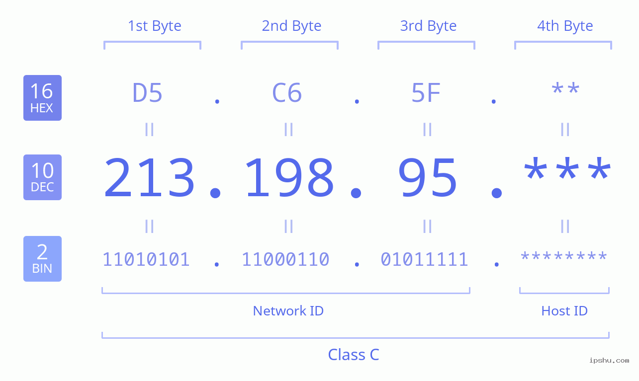 IPv4: 213.198.95 Network Class, Net ID, Host ID