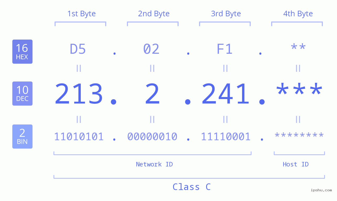 IP Address: 213.2.241 Data Structure Chart BIN DEC HEX IPv4: 213.2.241 Network Class, Net ID, Host ID