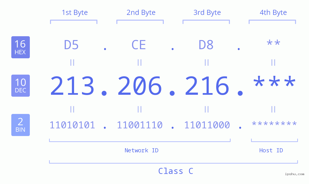 IP Address: 213.206.216 Data Structure Chart BIN DEC HEX IPv4: 213.206.216 Network Class, Net ID, Host ID