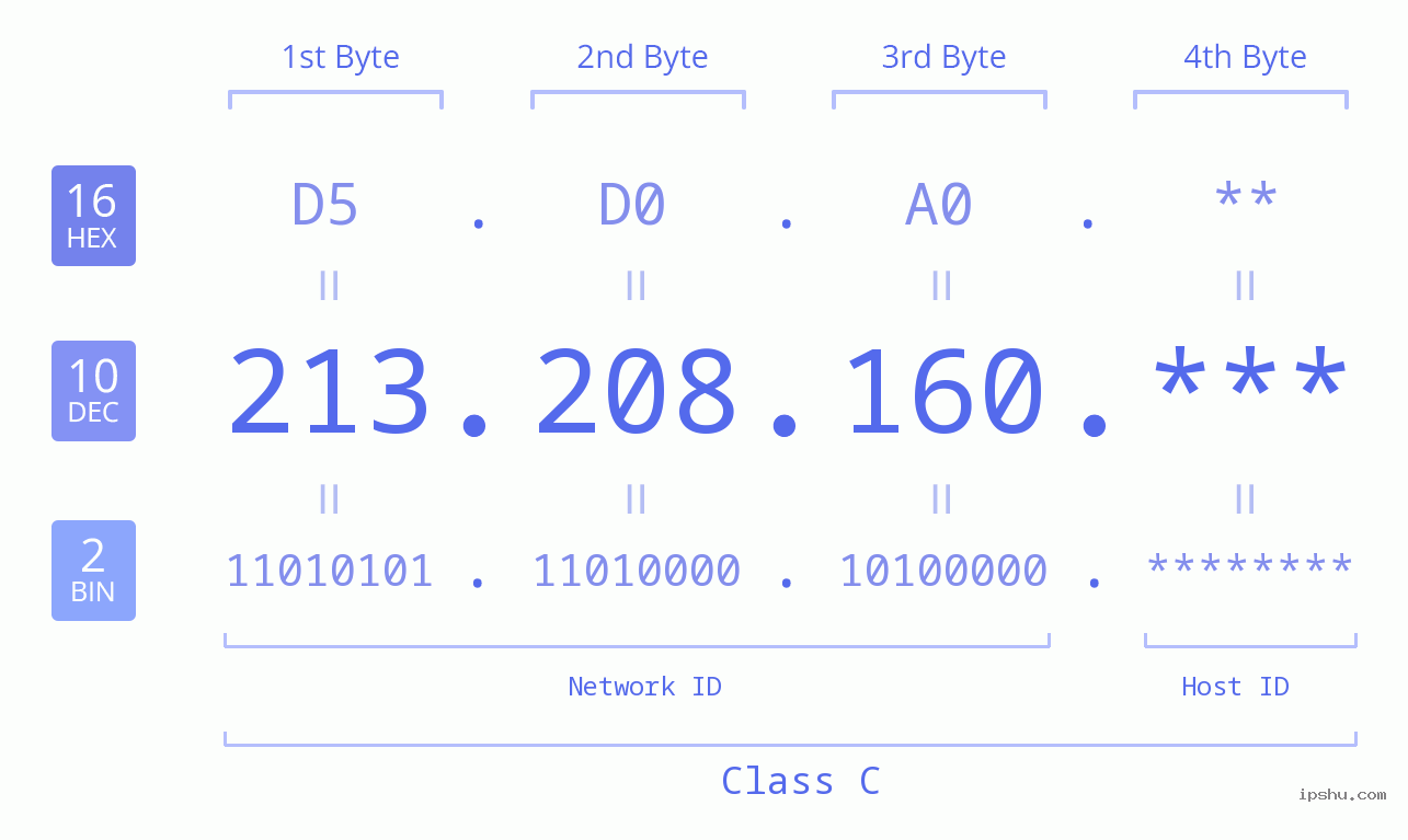 IP Address: 213.208.160 Data Structure Chart BIN DEC HEX IPv4: 213.208.160 Network Class, Net ID, Host ID