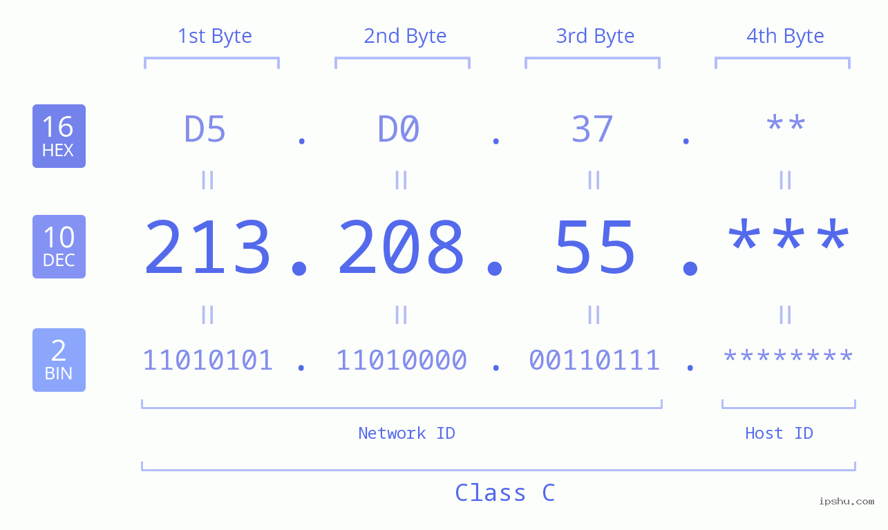 IP Address: 213.208.55 Data Structure Chart BIN DEC HEX IPv4: 213.208.55 Network Class, Net ID, Host ID