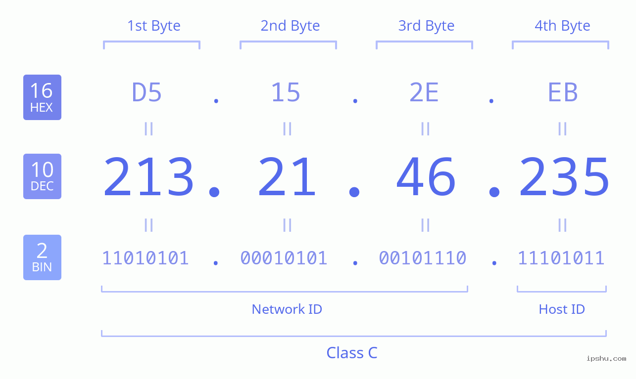 IPv4: 213.21.46.235 Network Class, Net ID, Host ID