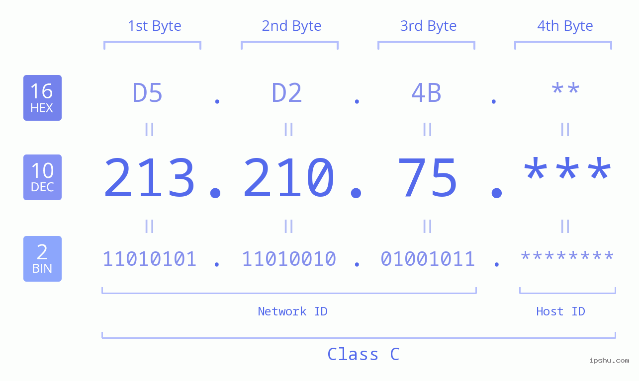 IP Address: 213.210.75 Data Structure Chart BIN DEC HEX IPv4: 213.210.75 Network Class, Net ID, Host ID