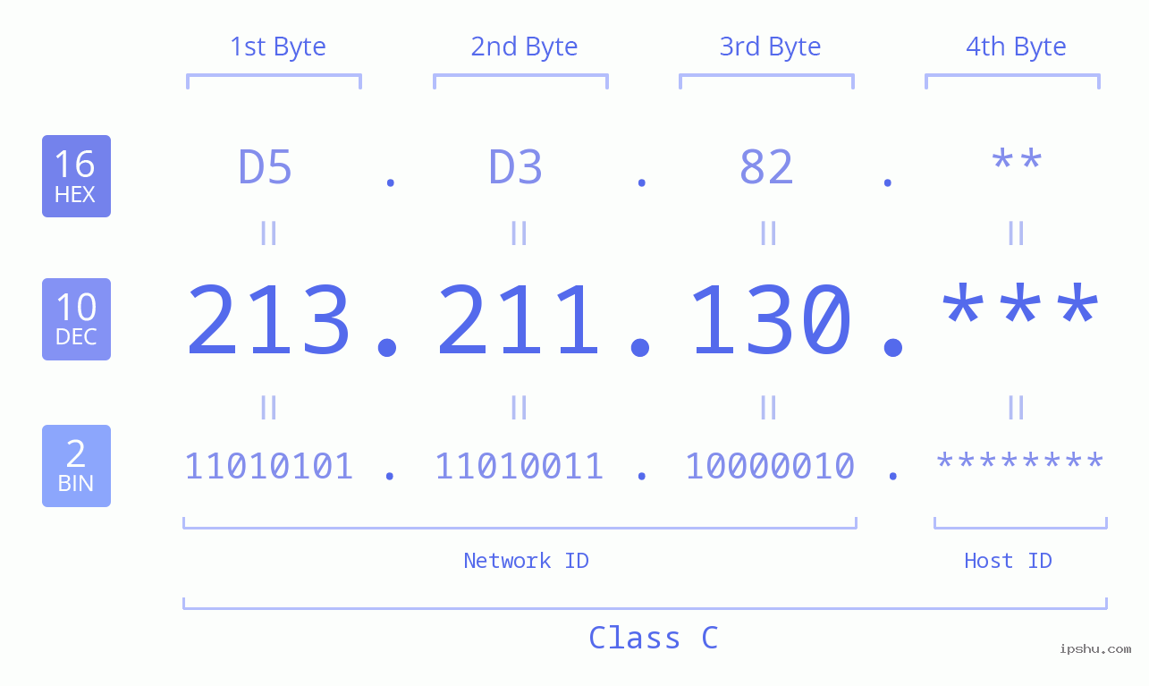 IP Address: 213.211.130 Data Structure Chart BIN DEC HEX IPv4: 213.211.130 Network Class, Net ID, Host ID