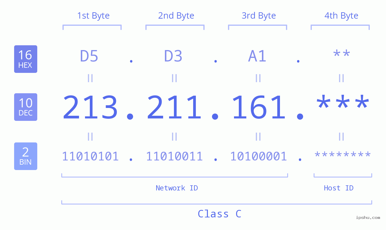 IP Address: 213.211.161 Data Structure Chart BIN DEC HEX IPv4: 213.211.161 Network Class, Net ID, Host ID