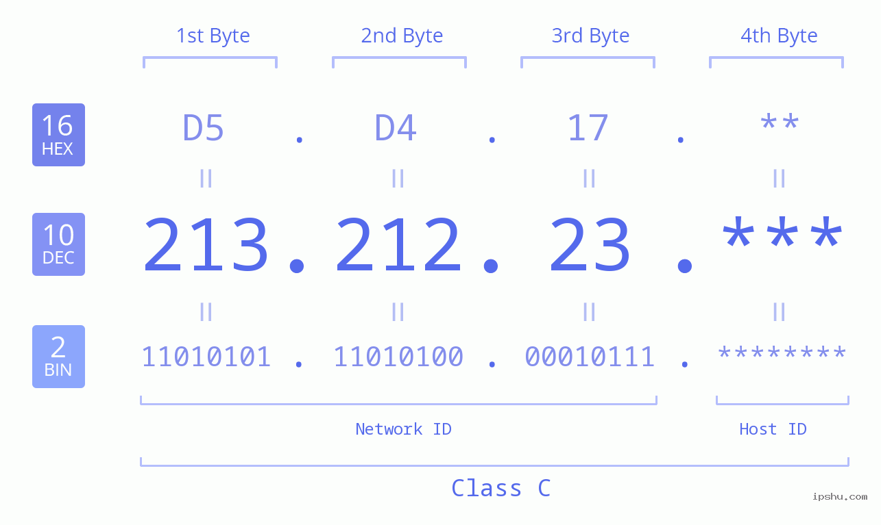 IP Address: 213.212.23 Data Structure Chart BIN DEC HEX IPv4: 213.212.23 Network Class, Net ID, Host ID