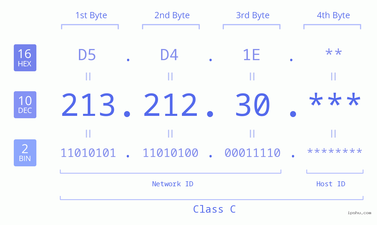 IP Address: 213.212.30 Data Structure Chart BIN DEC HEX IPv4: 213.212.30 Network Class, Net ID, Host ID