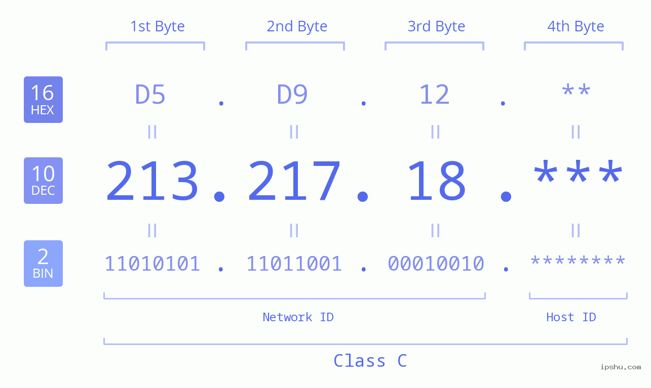 IP Address: 213.217.18 Data Structure Chart BIN DEC HEX IPv4: 213.217.18 Network Class, Net ID, Host ID
