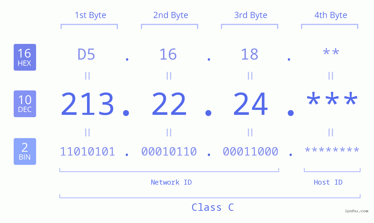 IP Address: 213.22.24 Data Structure Chart BIN DEC HEX IPv4: 213.22.24 Network Class, Net ID, Host ID