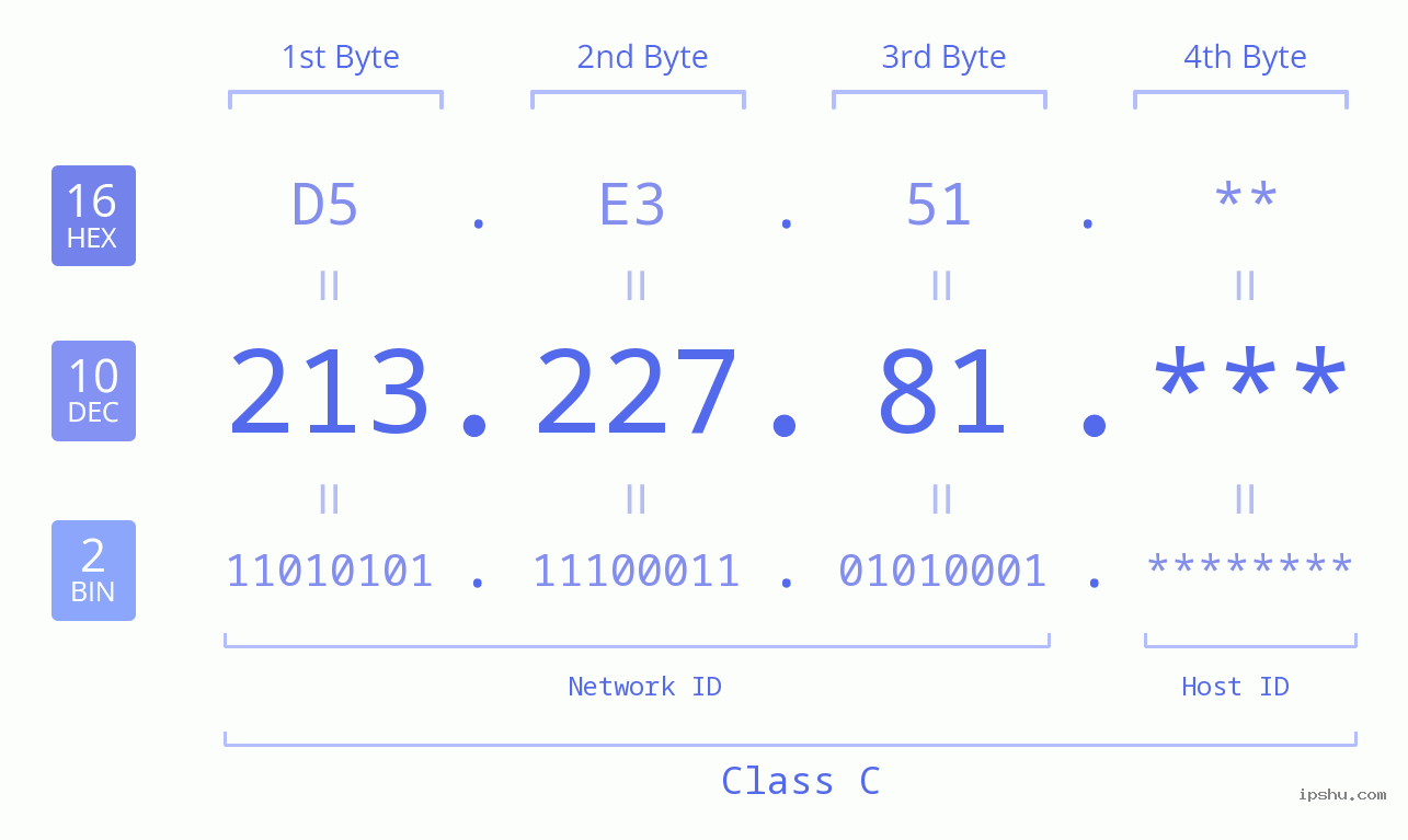 IP Address: 213.227.81 Data Structure Chart BIN DEC HEX IPv4: 213.227.81 Network Class, Net ID, Host ID