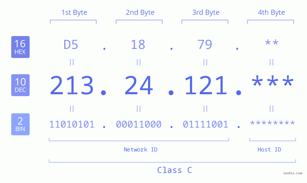 IP Address: 213.24.121 Data Structure Chart BIN DEC HEX IPv4: 213.24.121 Network Class, Net ID, Host ID