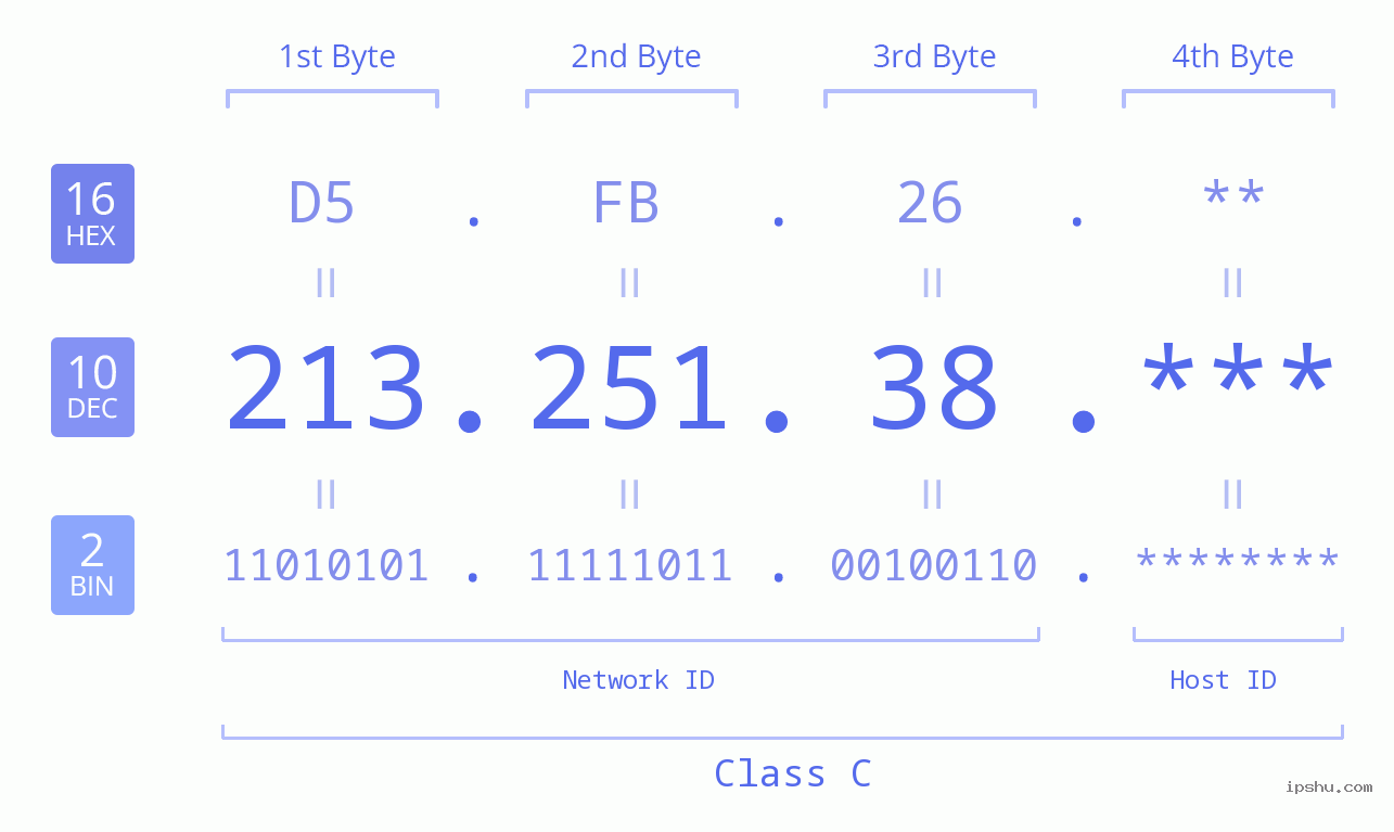 IP Address: 213.251.38 Data Structure Chart BIN DEC HEX IPv4: 213.251.38 Network Class, Net ID, Host ID