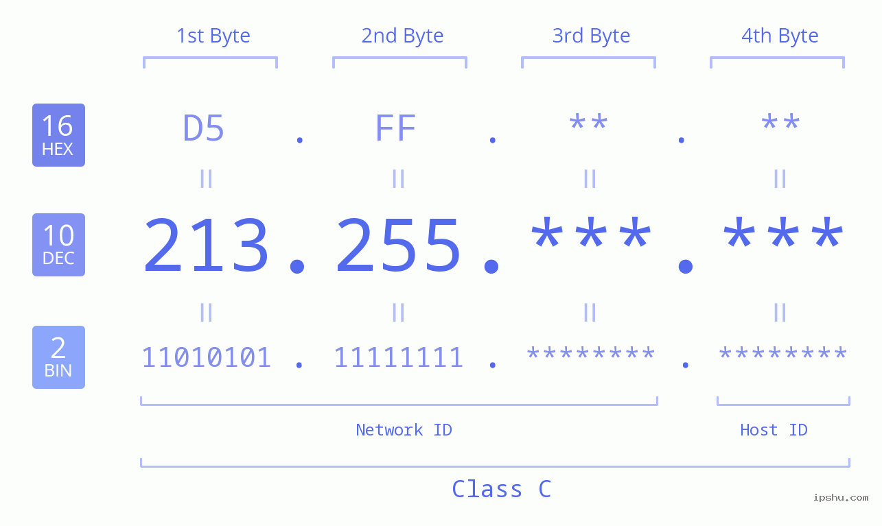 IPv4: 213.255 Network Class, Net ID, Host ID