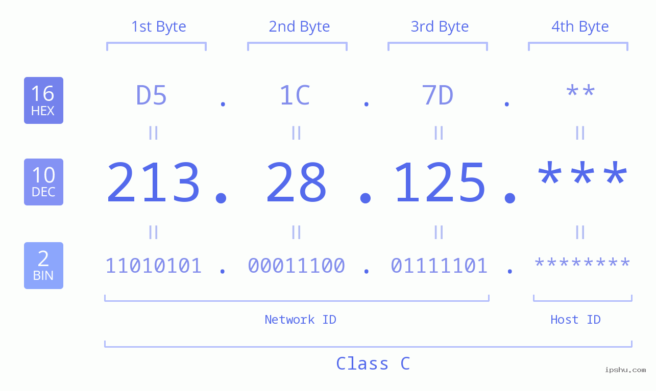 IPv4: 213.28.125 Network Class, Net ID, Host ID