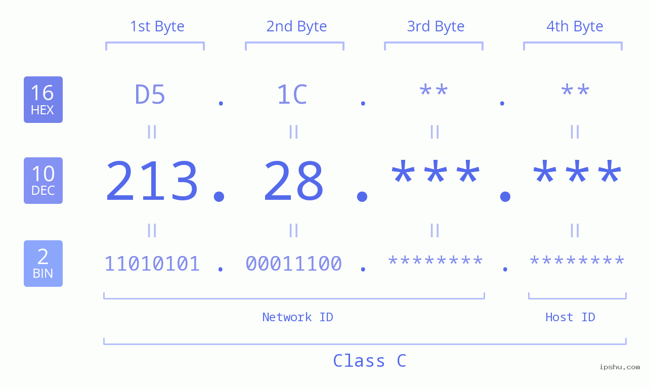 IPv4: 213.28 Network Class, Net ID, Host ID