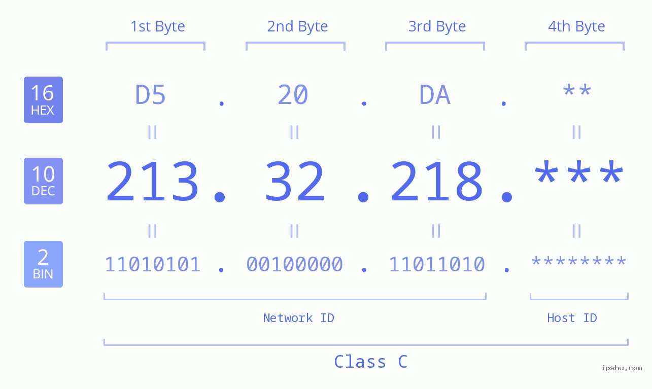 IP Address: 213.32.218 Data Structure Chart BIN DEC HEX IPv4: 213.32.218 Network Class, Net ID, Host ID