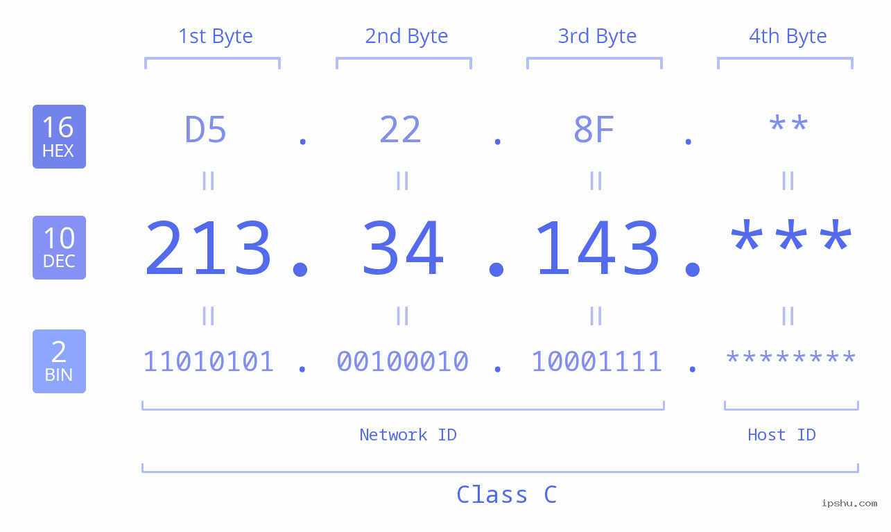 IP Address: 213.34.143 Data Structure Chart BIN DEC HEX IPv4: 213.34.143 Network Class, Net ID, Host ID