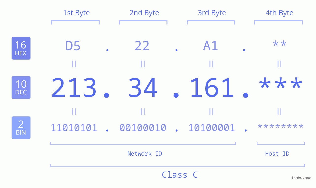 IP Address: 213.34.161 Data Structure Chart BIN DEC HEX IPv4: 213.34.161 Network Class, Net ID, Host ID