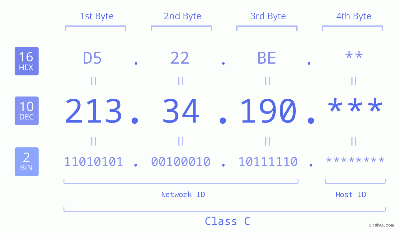 IP Address: 213.34.190 Data Structure Chart BIN DEC HEX IPv4: 213.34.190 Network Class, Net ID, Host ID