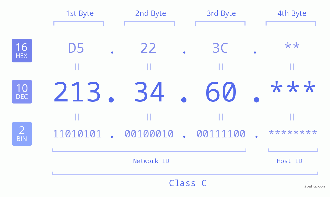 IP Address: 213.34.60 Data Structure Chart BIN DEC HEX IPv4: 213.34.60 Network Class, Net ID, Host ID