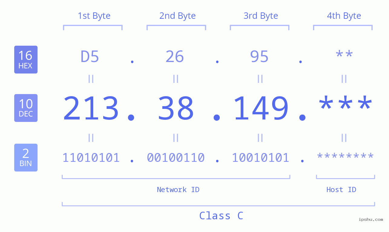 IP Address: 213.38.149 Data Structure Chart BIN DEC HEX IPv4: 213.38.149 Network Class, Net ID, Host ID
