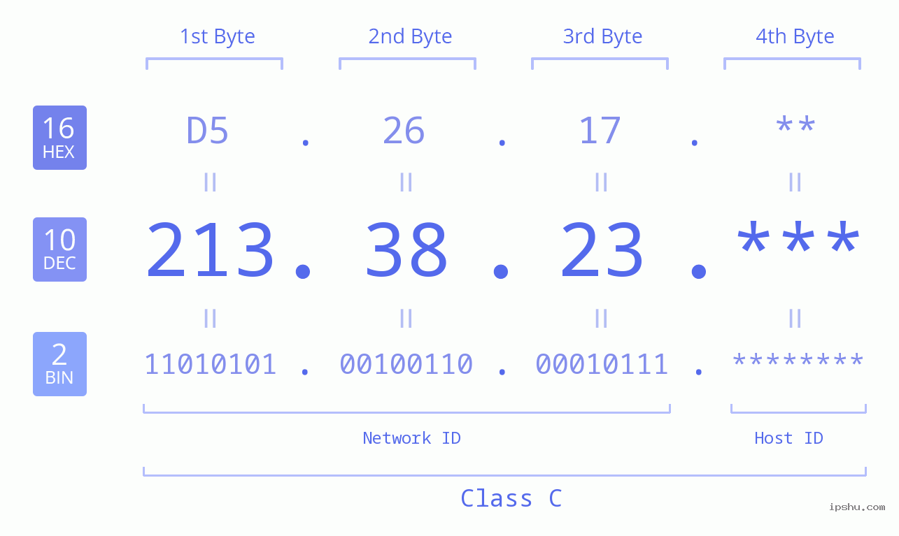 IP Address: 213.38.23 Data Structure Chart BIN DEC HEX IPv4: 213.38.23 Network Class, Net ID, Host ID