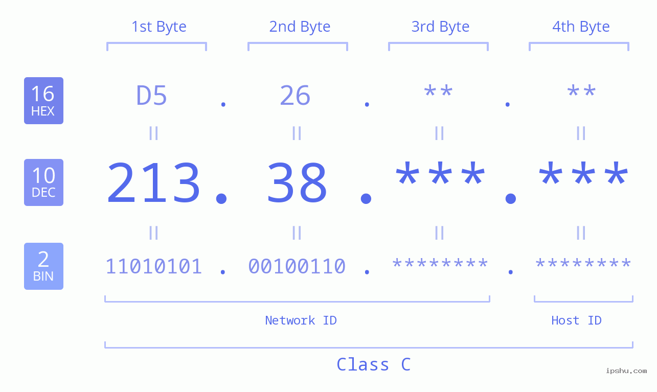 IP Address: 213.38 Data Structure Chart BIN DEC HEX IPv4: 213.38 Network Class, Net ID, Host ID