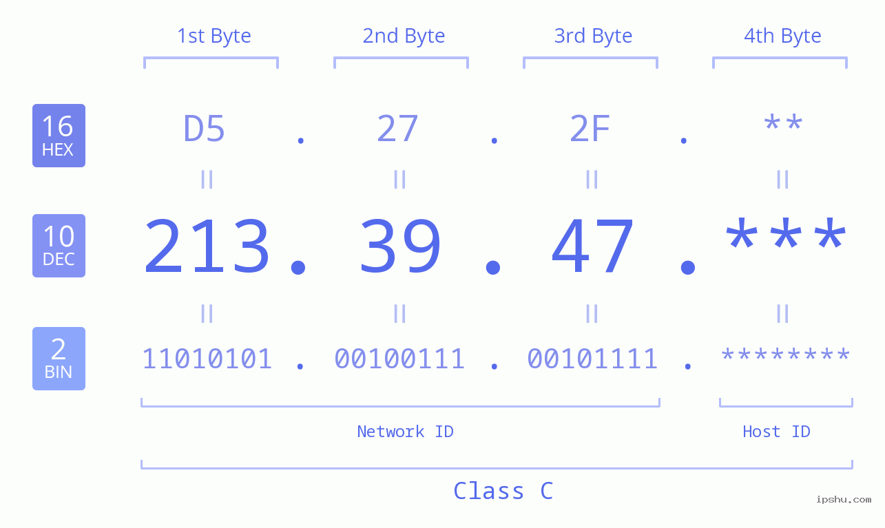 IP Address: 213.39.47 Data Structure Chart BIN DEC HEX IPv4: 213.39.47 Network Class, Net ID, Host ID